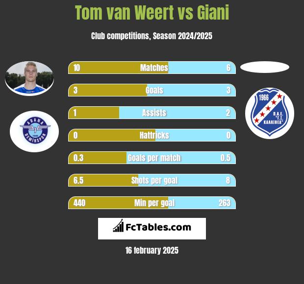 Tom van Weert vs Giani h2h player stats