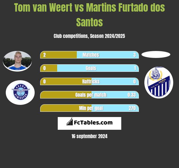 Tom van Weert vs Martins Furtado dos Santos h2h player stats