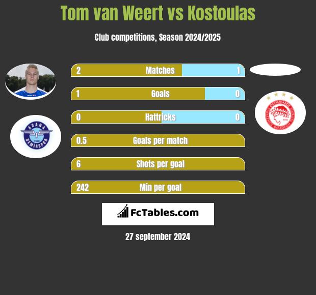 Tom van Weert vs Kostoulas h2h player stats