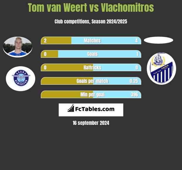 Tom van Weert vs Vlachomitros h2h player stats