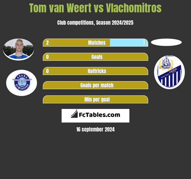 Tom van Weert vs Vlachomitros h2h player stats