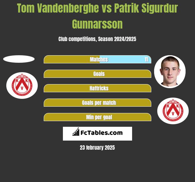 Tom Vandenberghe vs Patrik Sigurdur Gunnarsson h2h player stats