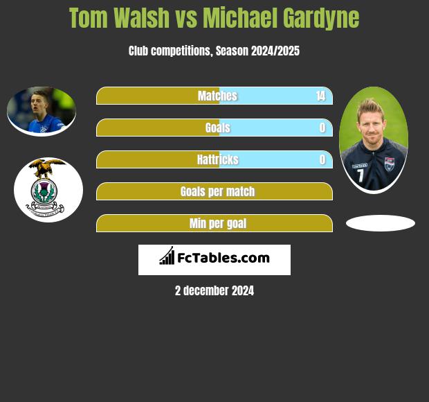 Tom Walsh vs Michael Gardyne h2h player stats