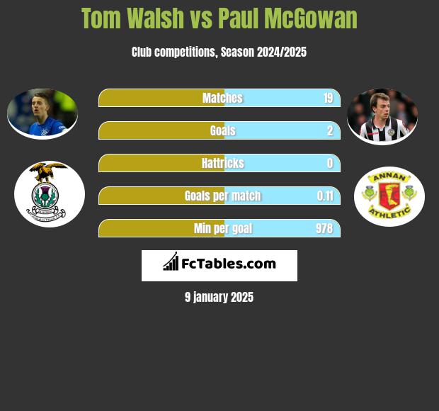 Tom Walsh vs Paul McGowan h2h player stats