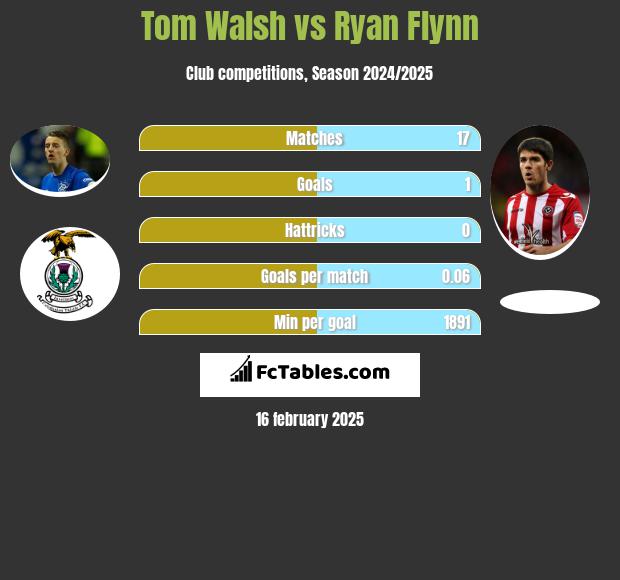 Tom Walsh vs Ryan Flynn h2h player stats