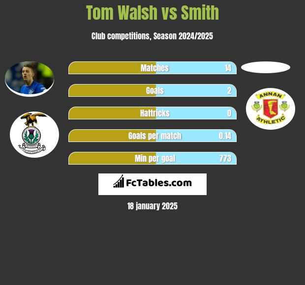 Tom Walsh vs Smith h2h player stats