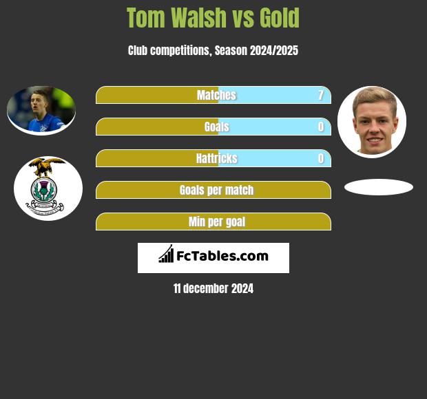 Tom Walsh vs Gold h2h player stats