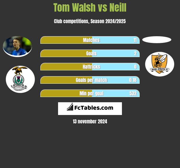 Tom Walsh vs Neill h2h player stats