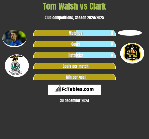 Tom Walsh vs Clark h2h player stats