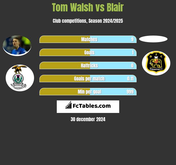 Tom Walsh vs Blair h2h player stats