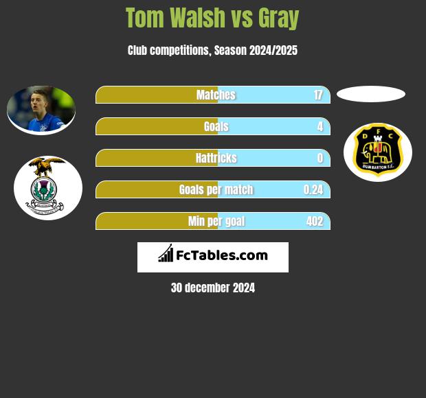 Tom Walsh vs Gray h2h player stats