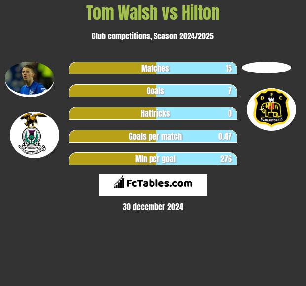 Tom Walsh vs Hilton h2h player stats