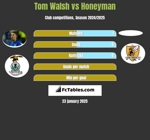 Tom Walsh vs Honeyman h2h player stats