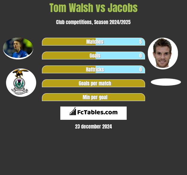 Tom Walsh vs Jacobs h2h player stats