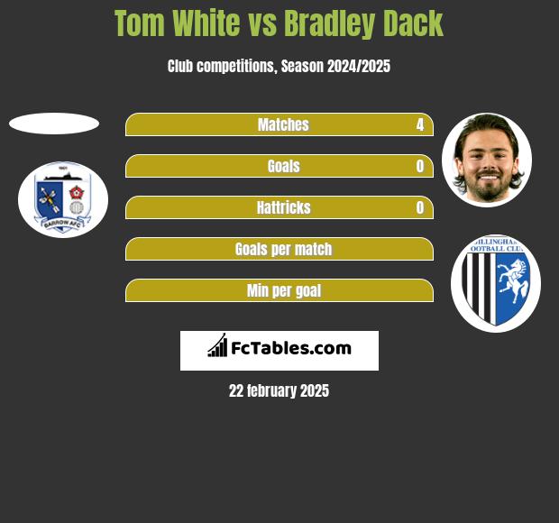 Tom White vs Bradley Dack h2h player stats