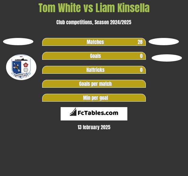 Tom White vs Liam Kinsella h2h player stats