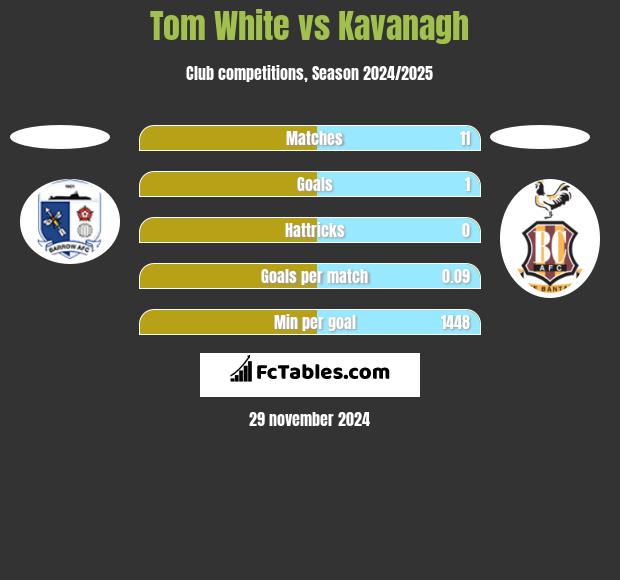 Tom White vs Kavanagh h2h player stats