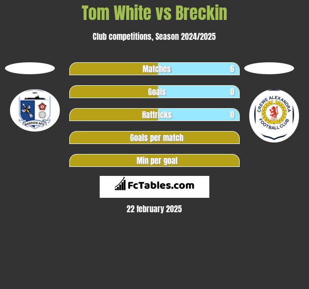 Tom White vs Breckin h2h player stats