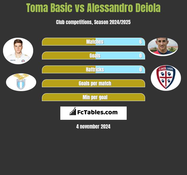 Toma Basic vs Alessandro Deiola h2h player stats