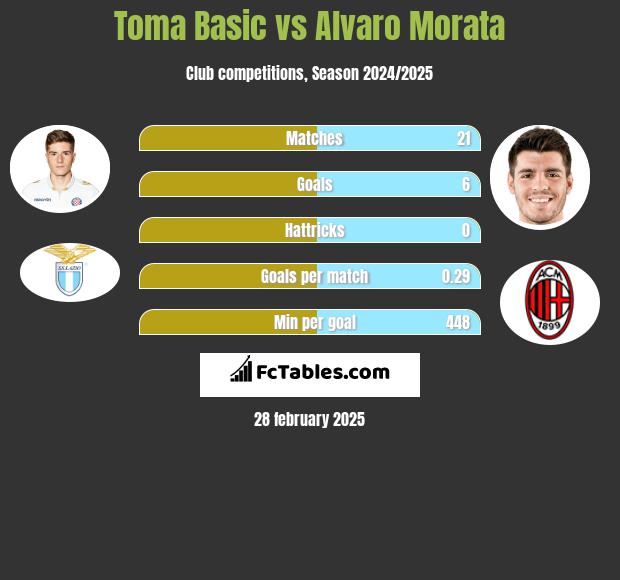 Toma Basic vs Alvaro Morata h2h player stats