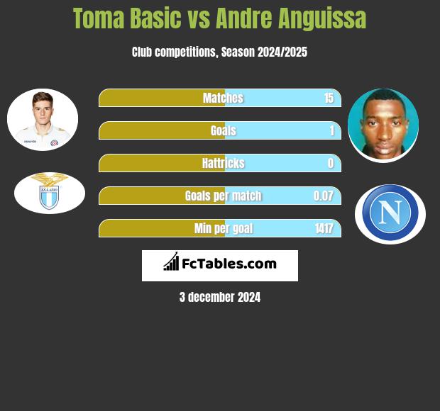 Toma Basic vs Andre Anguissa h2h player stats