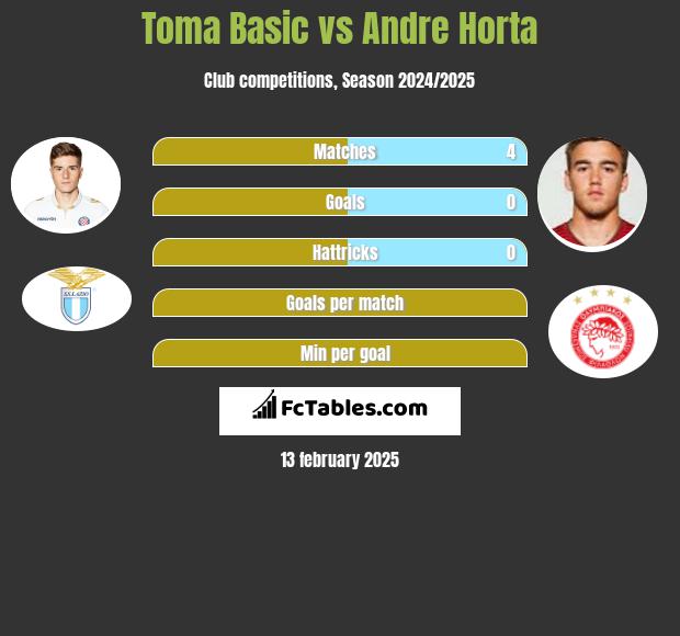 Toma Basic vs Andre Horta h2h player stats