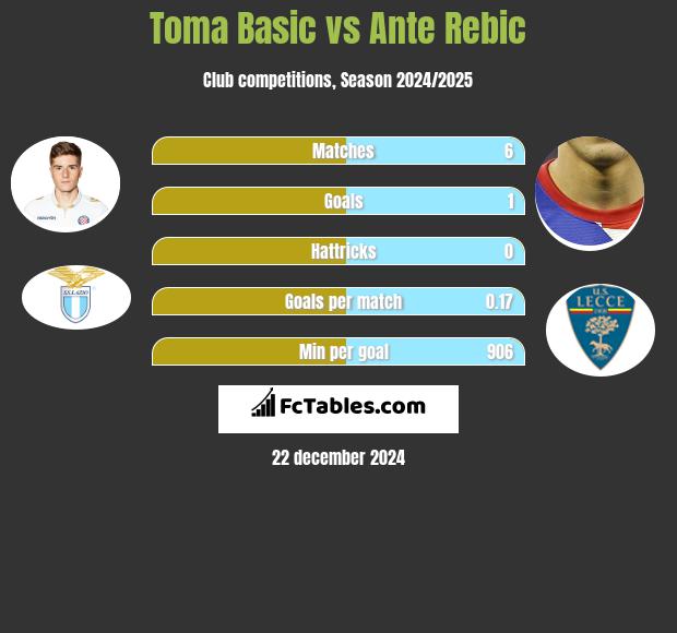 Toma Basic vs Ante Rebic h2h player stats