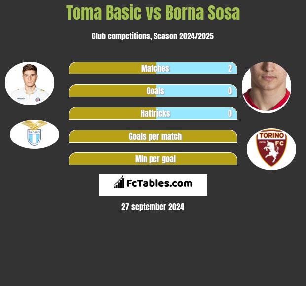 Toma Basic vs Borna Sosa h2h player stats