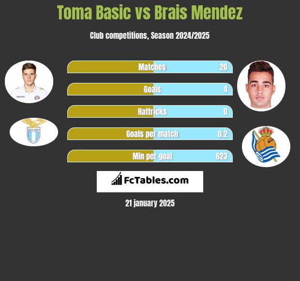 Toma Basic vs Brais Mendez h2h player stats