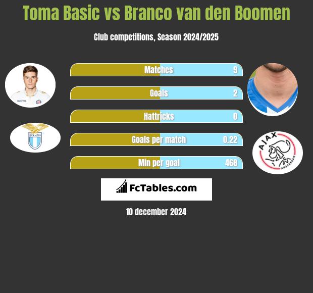 Toma Basic vs Branco van den Boomen h2h player stats