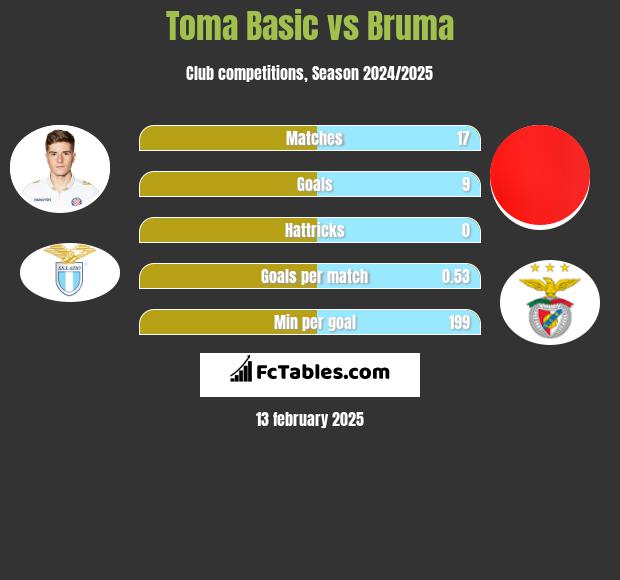 Toma Basic vs Bruma h2h player stats