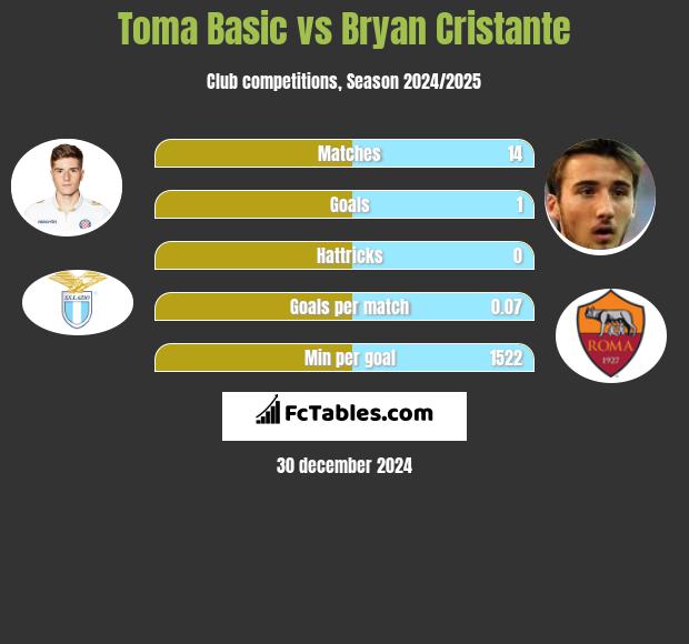 Toma Basic vs Bryan Cristante h2h player stats