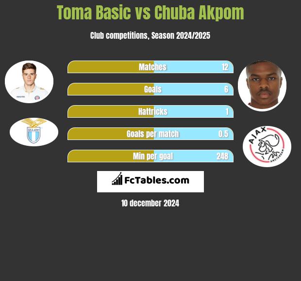 Toma Basic vs Chuba Akpom h2h player stats