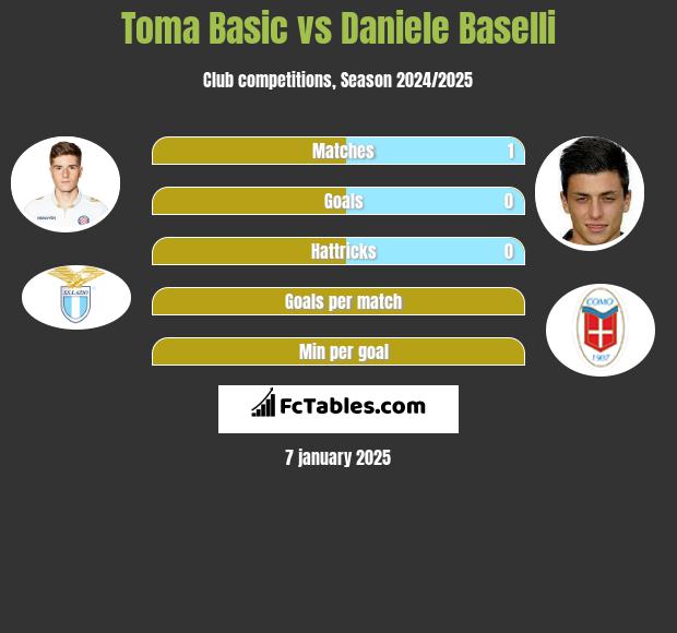 Toma Basic vs Daniele Baselli h2h player stats