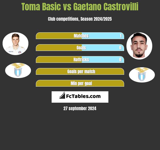 Toma Basic vs Gaetano Castrovilli h2h player stats