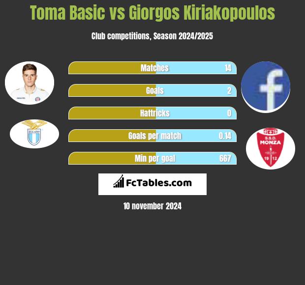 Toma Basic vs Giorgos Kiriakopoulos h2h player stats