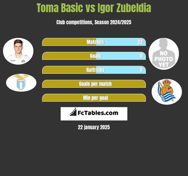 Toma Basic vs Igor Zubeldia h2h player stats