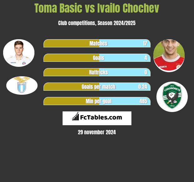 Toma Basic vs Ivailo Chochev h2h player stats