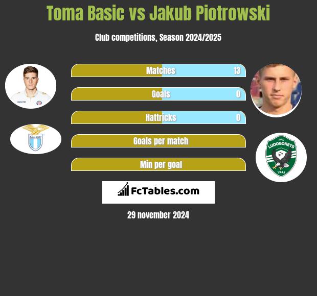 Toma Basic vs Jakub Piotrowski h2h player stats