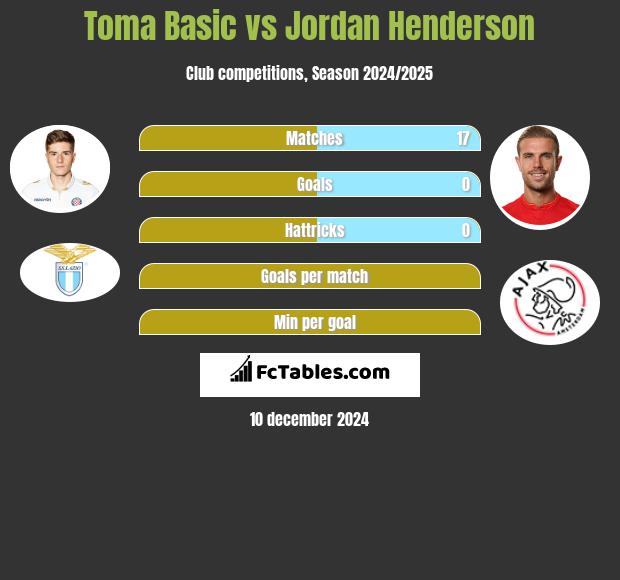 Toma Basic vs Jordan Henderson h2h player stats