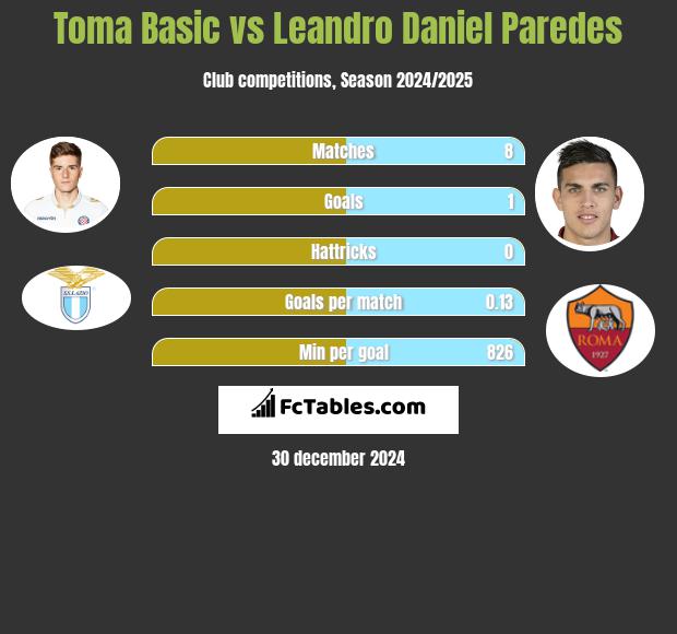 Toma Basic vs Leandro Daniel Paredes h2h player stats