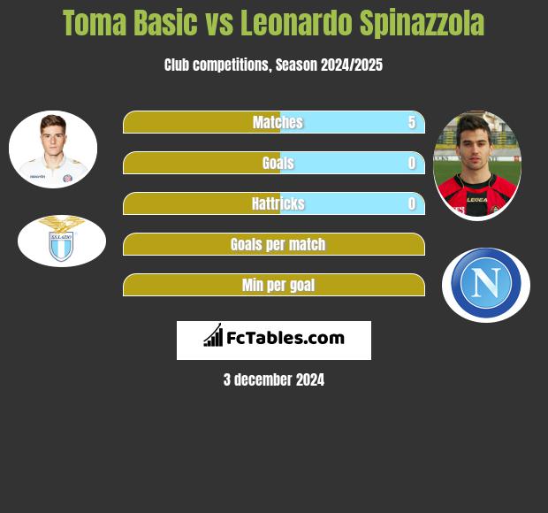 Toma Basic vs Leonardo Spinazzola h2h player stats