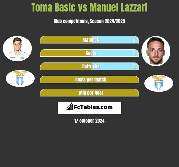 Toma Basic vs Manuel Lazzari h2h player stats