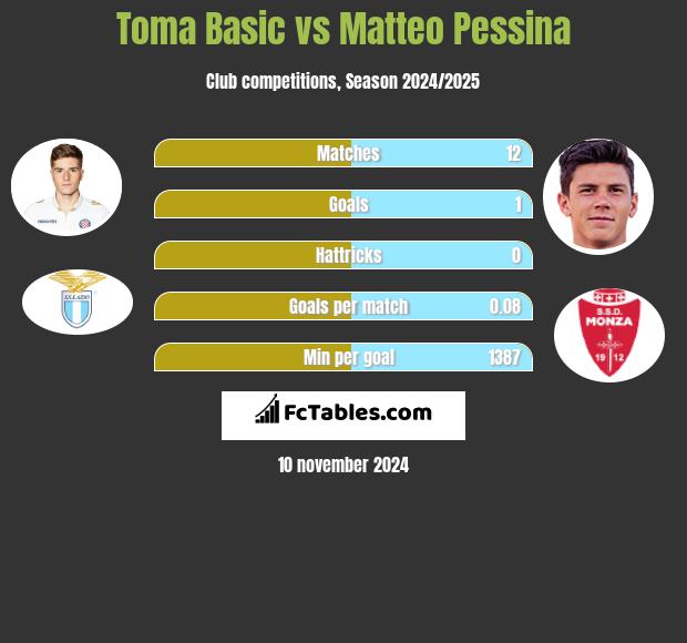 Toma Basic vs Matteo Pessina h2h player stats