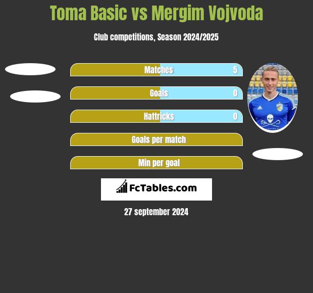 Toma Basic vs Mergim Vojvoda h2h player stats