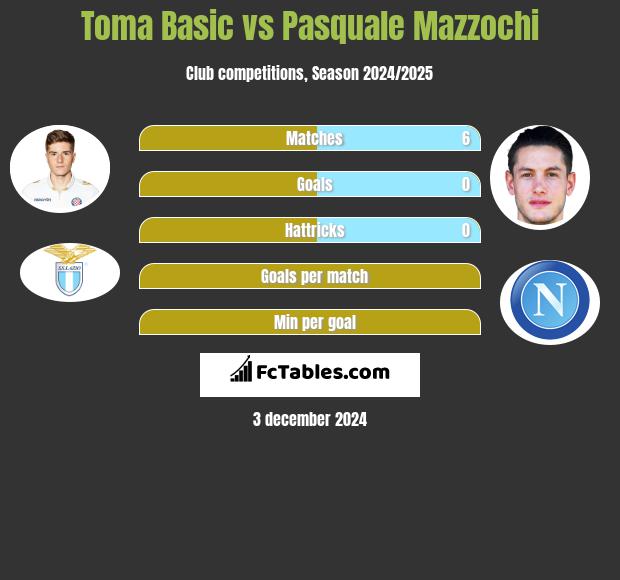 Toma Basic vs Pasquale Mazzochi h2h player stats