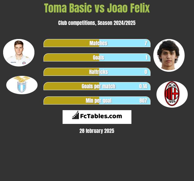 Toma Basic vs Joao Felix h2h player stats