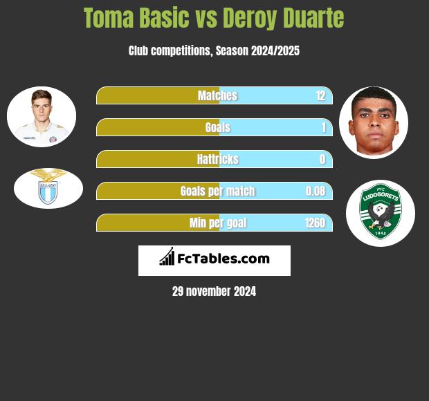 Toma Basic vs Deroy Duarte h2h player stats