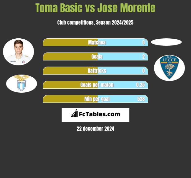 Toma Basic vs Jose Morente h2h player stats