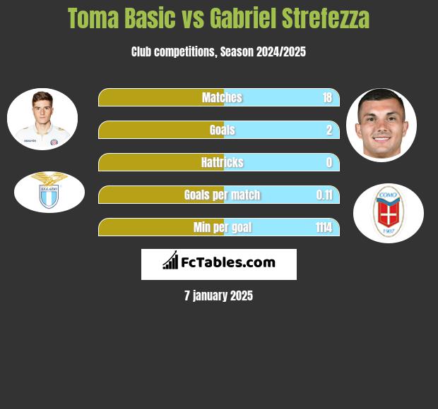 Toma Basic vs Gabriel Strefezza h2h player stats